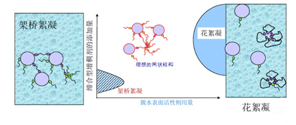 增稠剂增稠原理