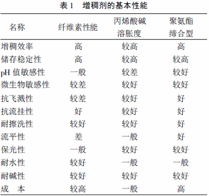 各类增稠剂基本性能