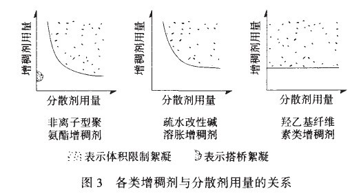 各类增稠剂与分散剂的用量