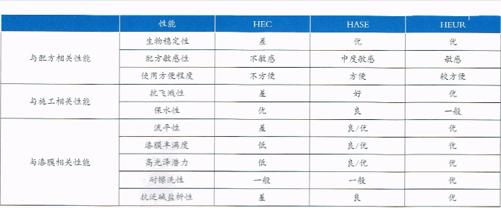 增稠剂的差异性